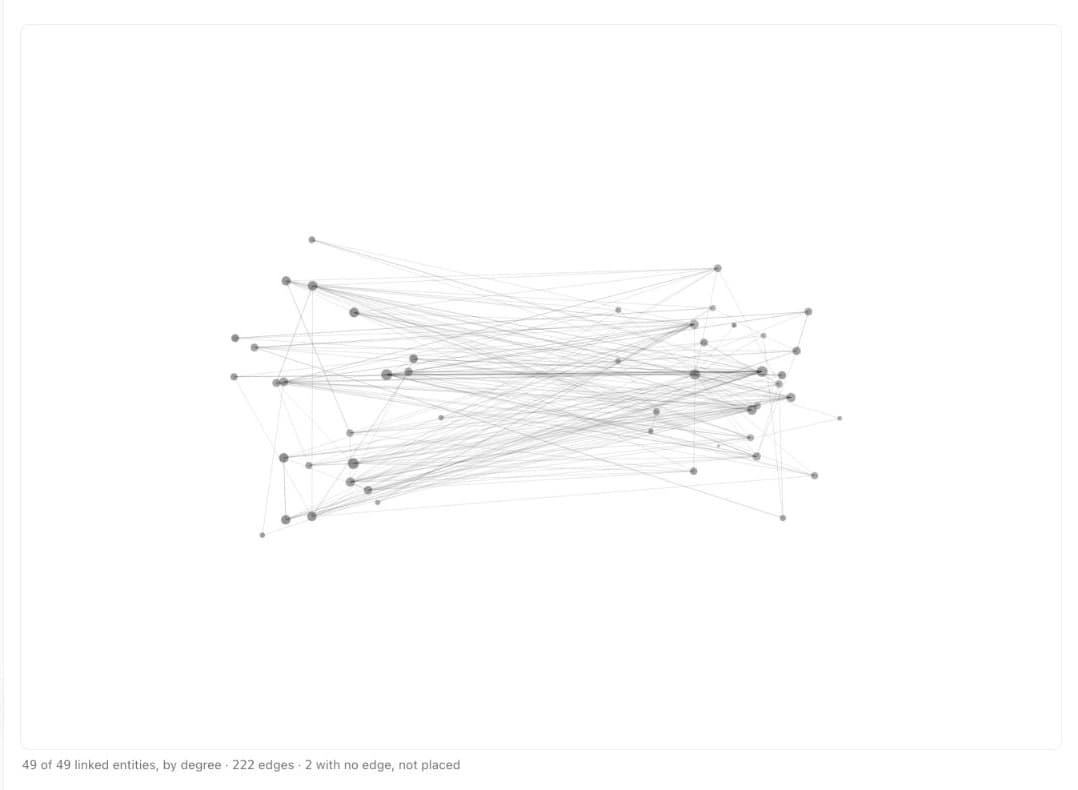 The abrain company map showing linked records and their connections